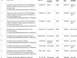 Dugaan Persekongkolan Kembali Mencuat Pada Pelaksanaan Pekerjaan Sudin PRKP Jakut, LSM Gracia Minta Pj Gubernur Lakukan Pemeriksaan