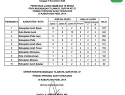 Wabup Tutup MTQ Aceh, Aceh Besar Raih Juara Umum MTQ Aceh ke-37, Aceh Timur Posisi Ke-enam